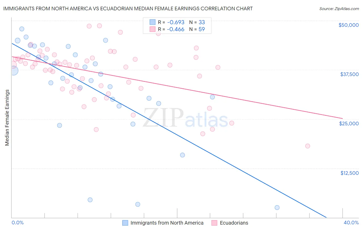 Immigrants from North America vs Ecuadorian Median Female Earnings