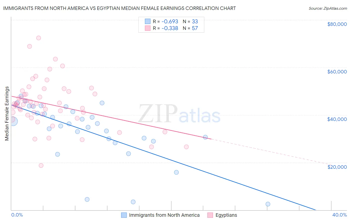 Immigrants from North America vs Egyptian Median Female Earnings