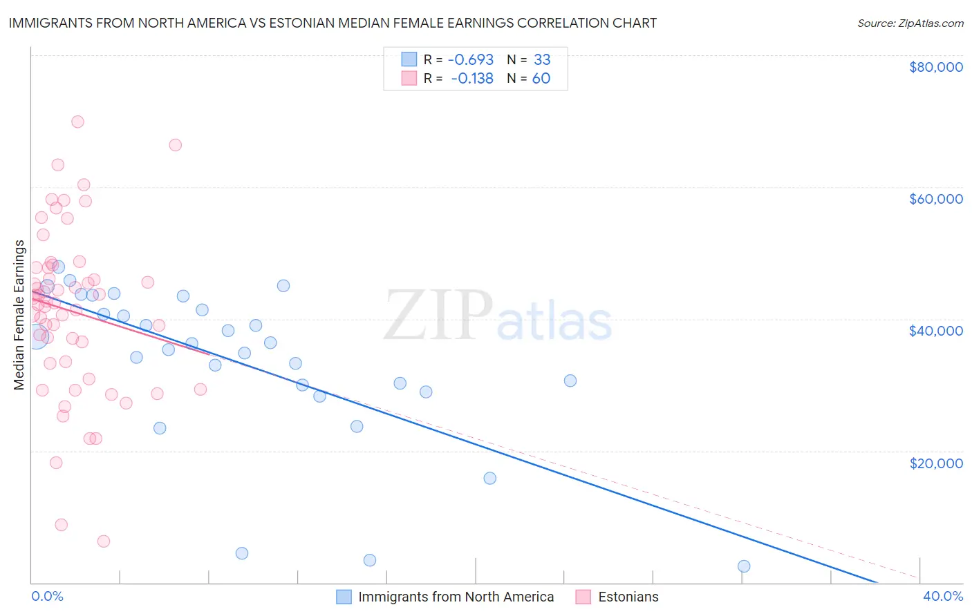 Immigrants from North America vs Estonian Median Female Earnings