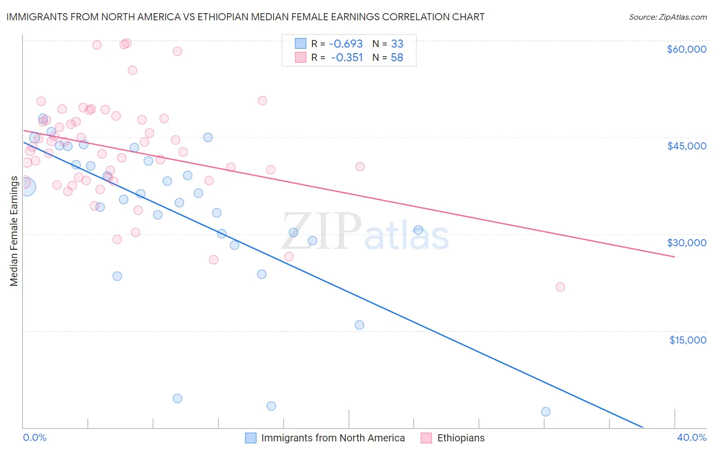 Immigrants from North America vs Ethiopian Median Female Earnings