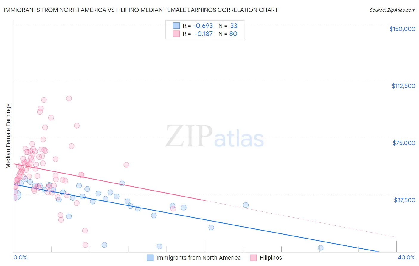 Immigrants from North America vs Filipino Median Female Earnings