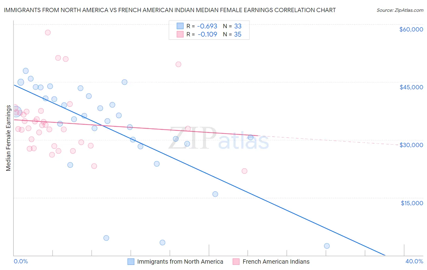 Immigrants from North America vs French American Indian Median Female Earnings