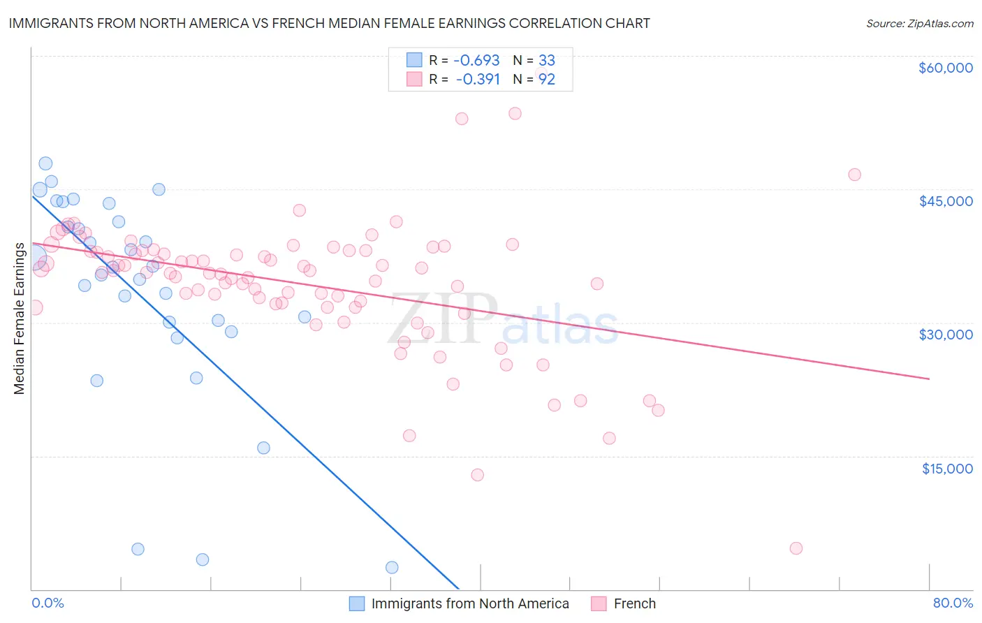 Immigrants from North America vs French Median Female Earnings