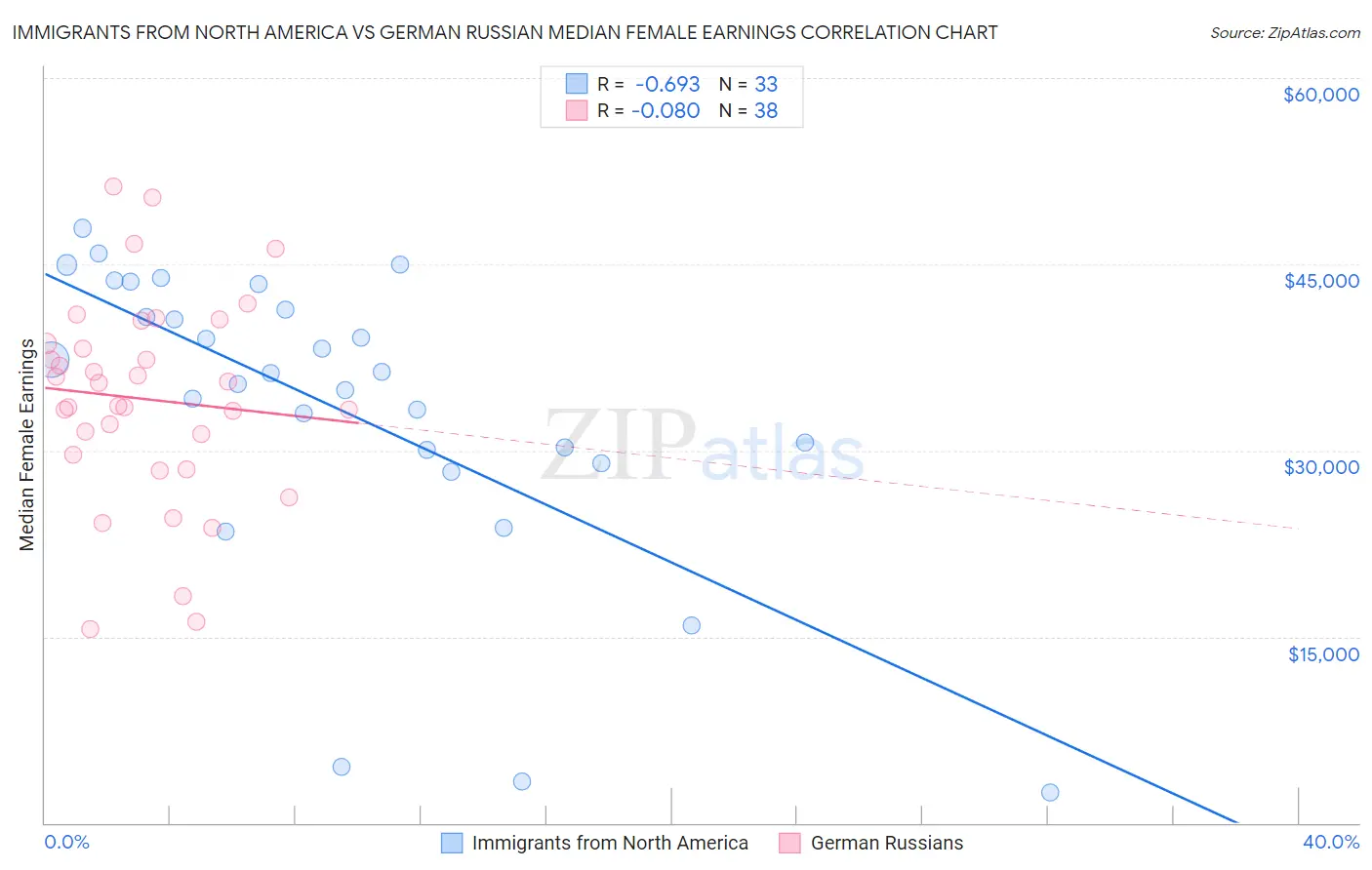 Immigrants from North America vs German Russian Median Female Earnings