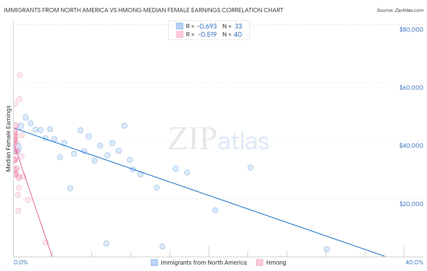 Immigrants from North America vs Hmong Median Female Earnings