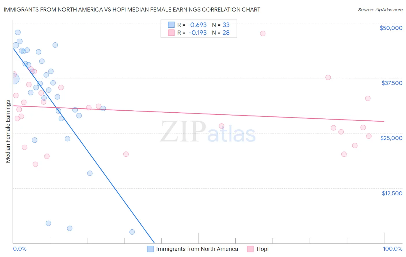 Immigrants from North America vs Hopi Median Female Earnings