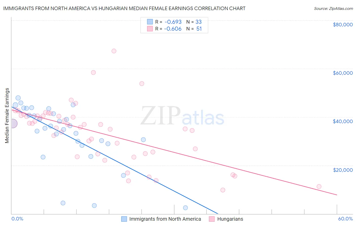 Immigrants from North America vs Hungarian Median Female Earnings