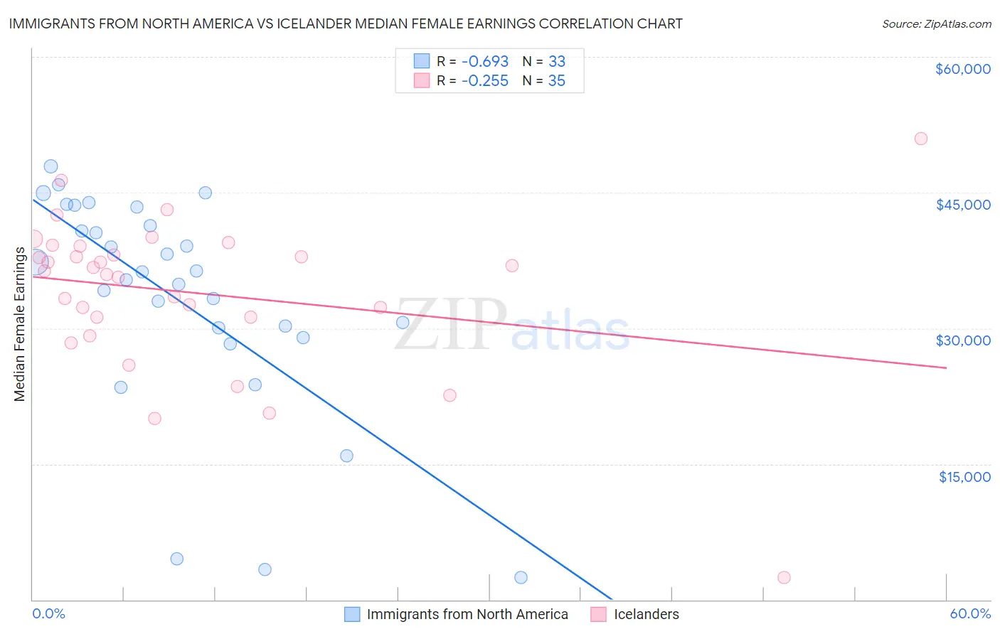 Immigrants from North America vs Icelander Median Female Earnings