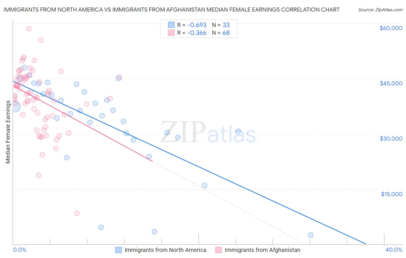 Immigrants from North America vs Immigrants from Afghanistan Median Female Earnings