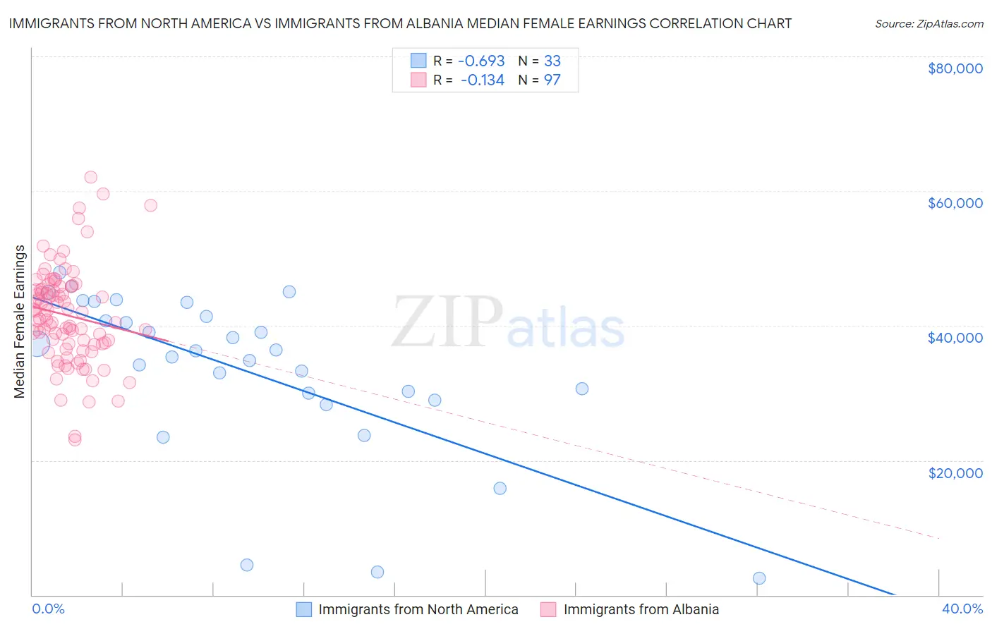 Immigrants from North America vs Immigrants from Albania Median Female Earnings