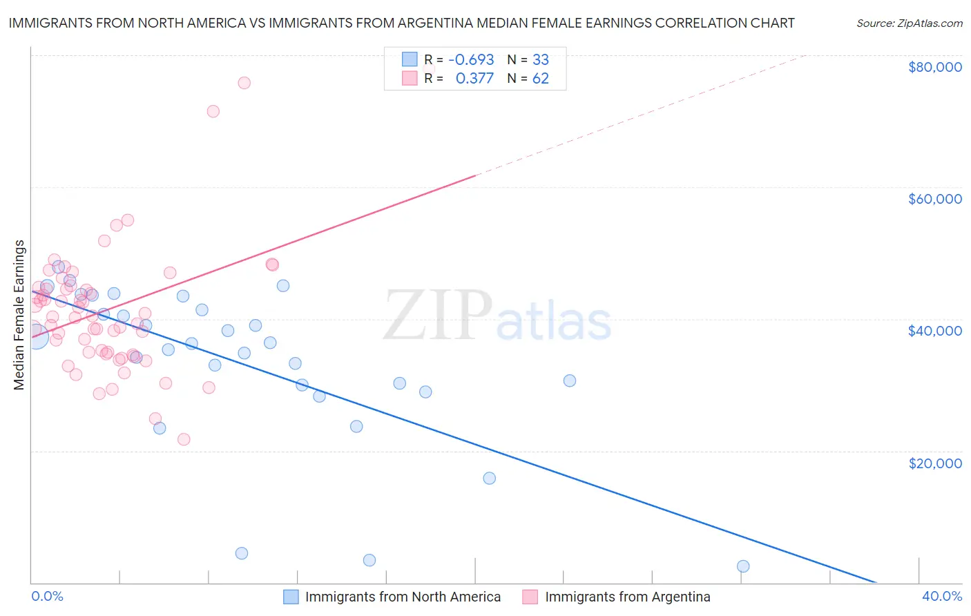 Immigrants from North America vs Immigrants from Argentina Median Female Earnings