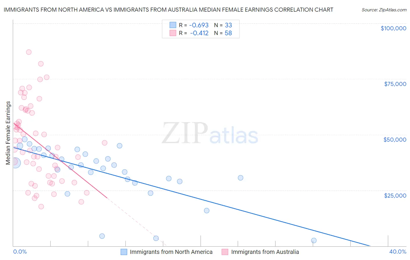 Immigrants from North America vs Immigrants from Australia Median Female Earnings