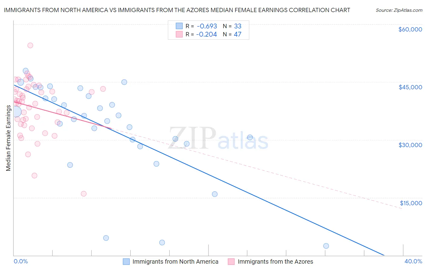 Immigrants from North America vs Immigrants from the Azores Median Female Earnings