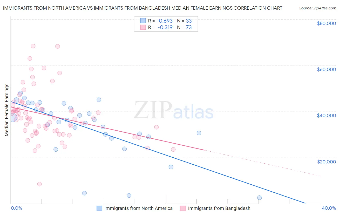 Immigrants from North America vs Immigrants from Bangladesh Median Female Earnings