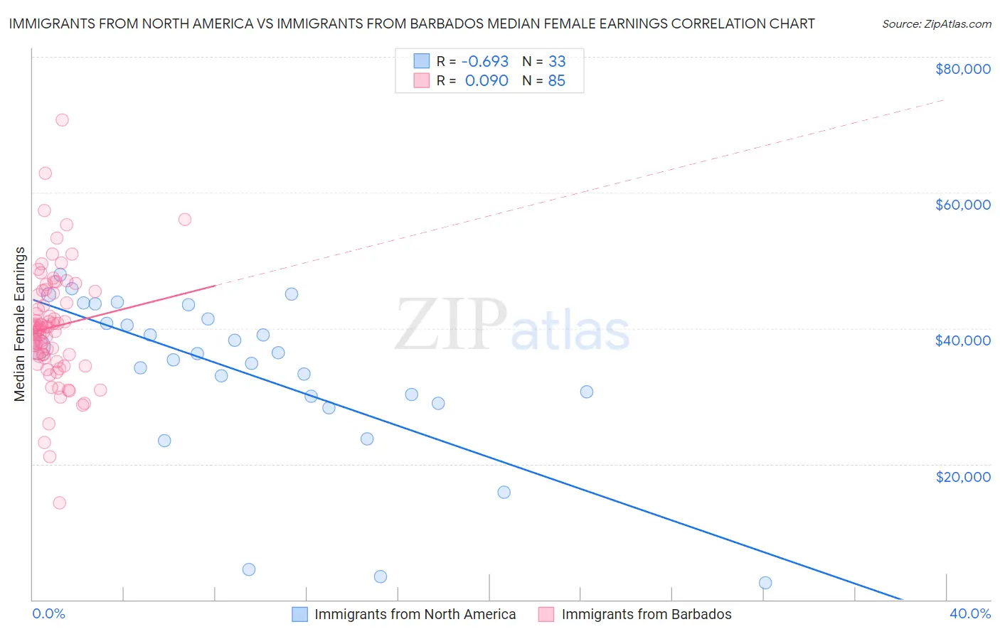 Immigrants from North America vs Immigrants from Barbados Median Female Earnings