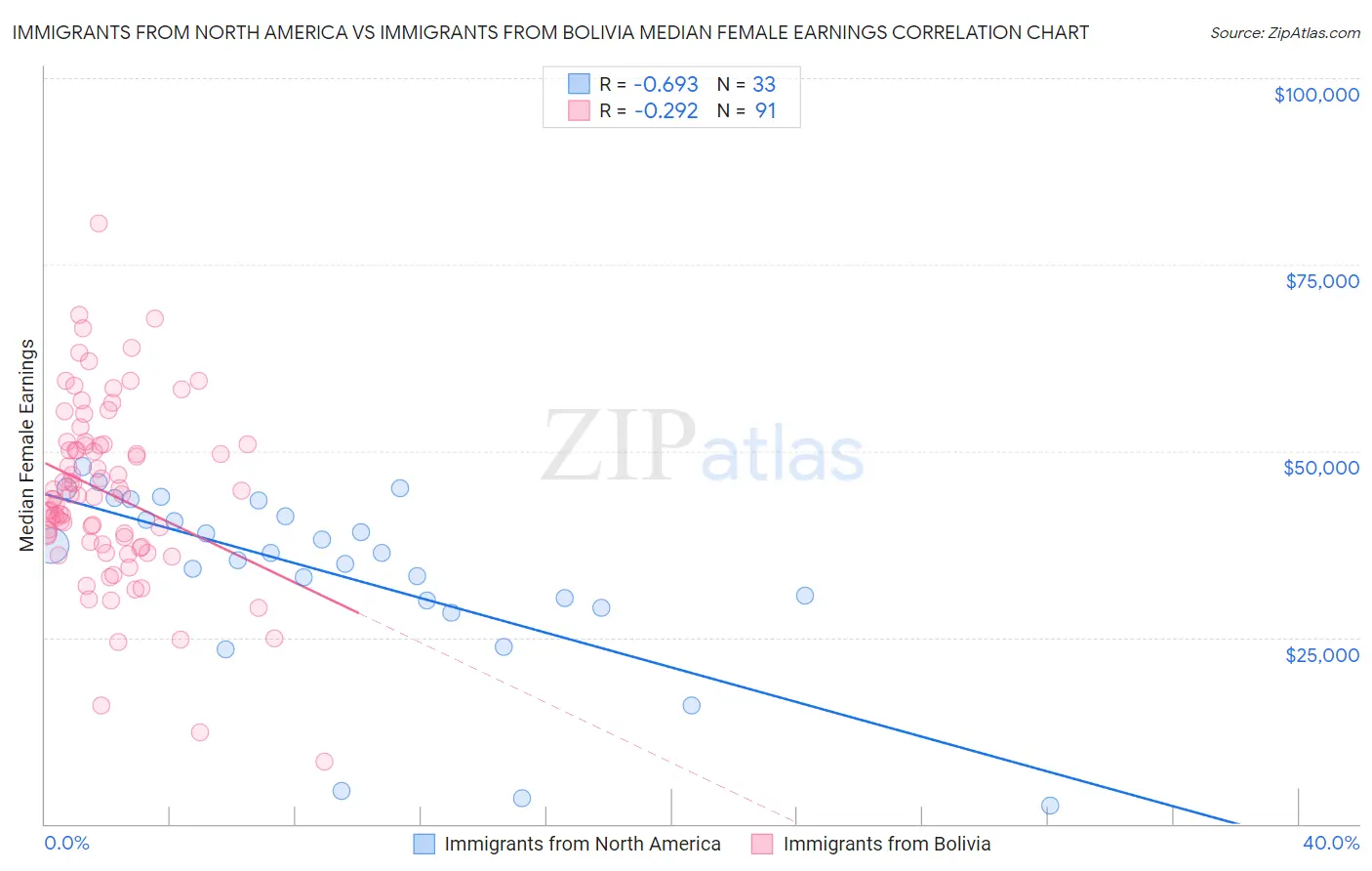 Immigrants from North America vs Immigrants from Bolivia Median Female Earnings