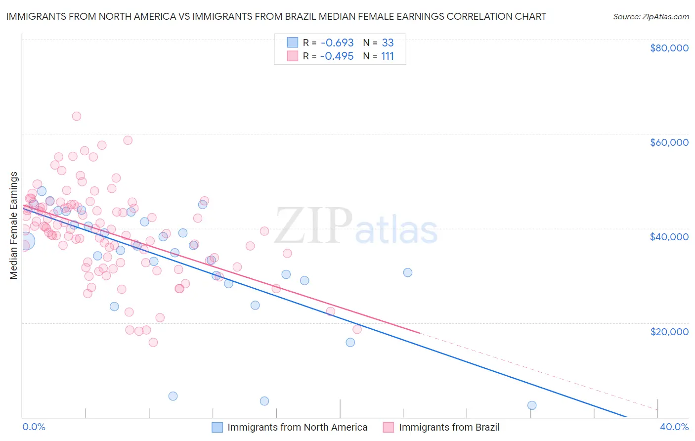 Immigrants from North America vs Immigrants from Brazil Median Female Earnings