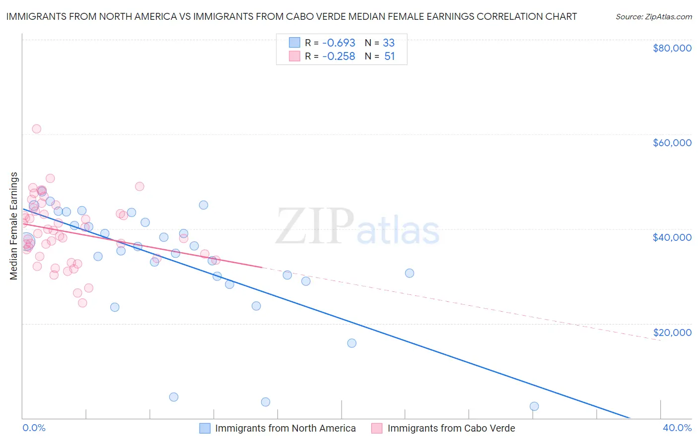 Immigrants from North America vs Immigrants from Cabo Verde Median Female Earnings