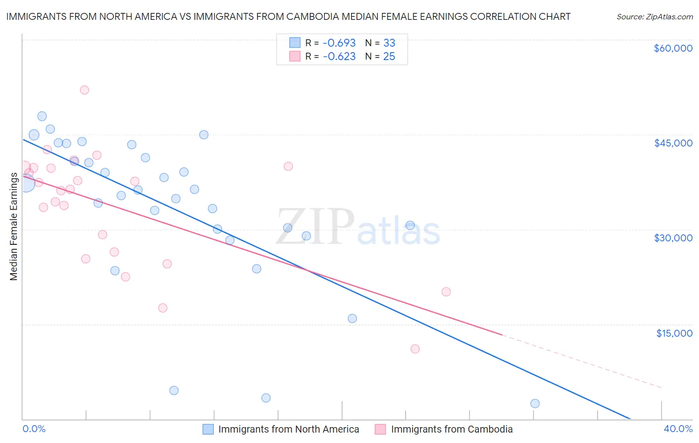 Immigrants from North America vs Immigrants from Cambodia Median Female Earnings