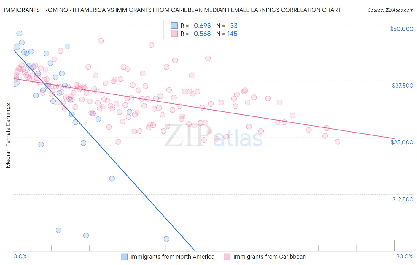 Immigrants from North America vs Immigrants from Caribbean Median Female Earnings