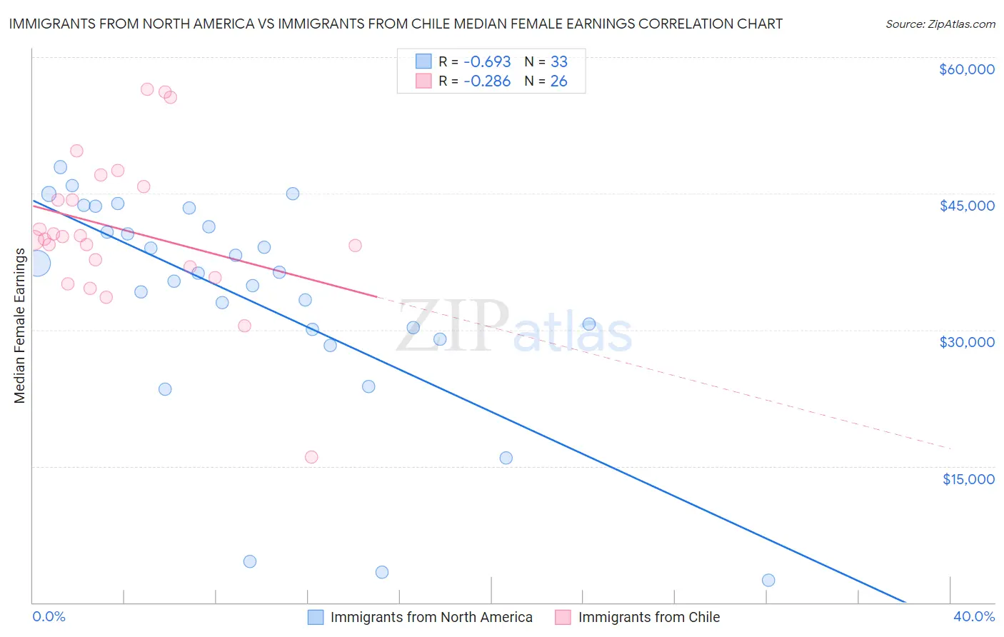 Immigrants from North America vs Immigrants from Chile Median Female Earnings