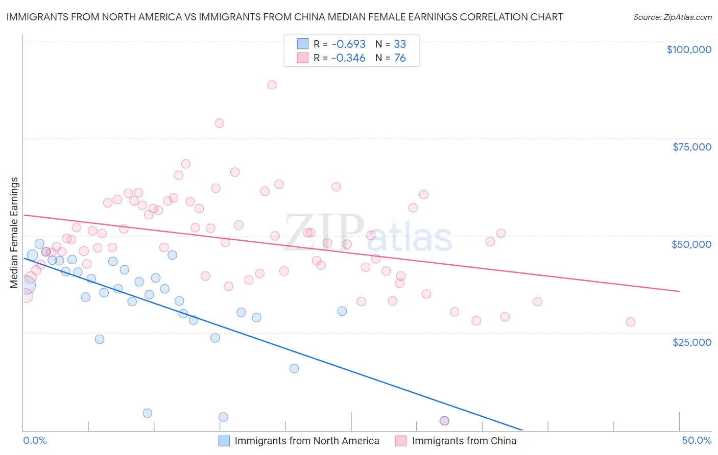 Immigrants from North America vs Immigrants from China Median Female Earnings