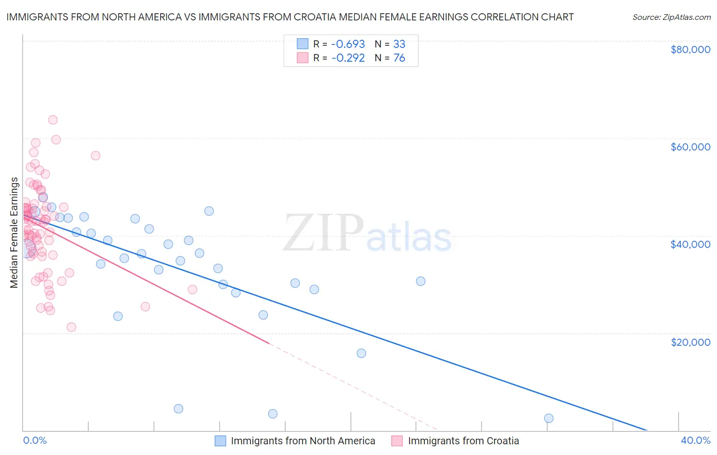 Immigrants from North America vs Immigrants from Croatia Median Female Earnings