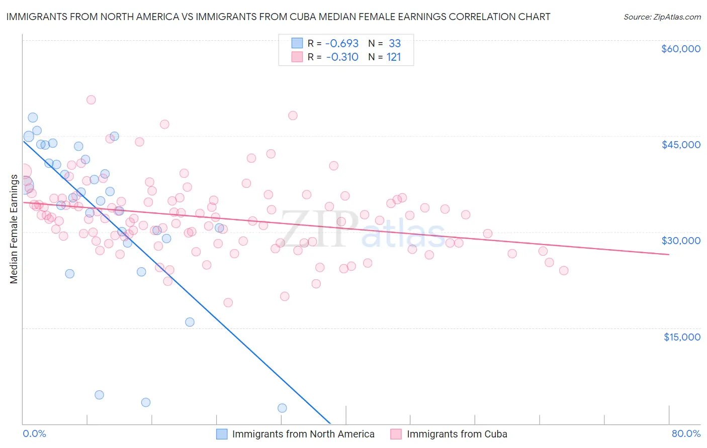 Immigrants from North America vs Immigrants from Cuba Median Female Earnings