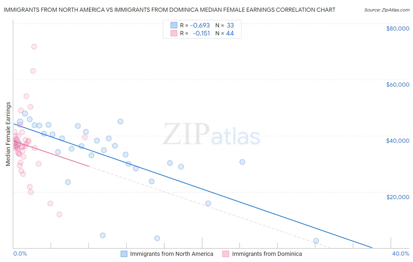 Immigrants from North America vs Immigrants from Dominica Median Female Earnings