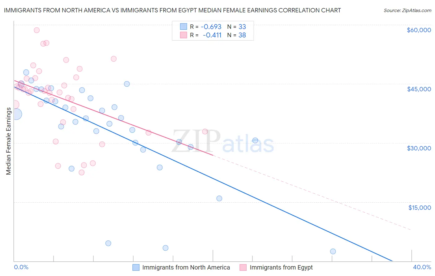 Immigrants from North America vs Immigrants from Egypt Median Female Earnings