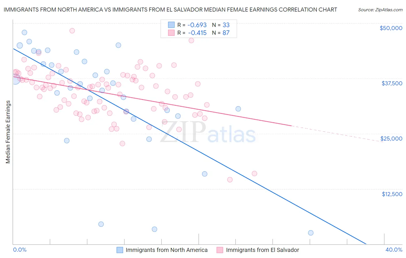 Immigrants from North America vs Immigrants from El Salvador Median Female Earnings