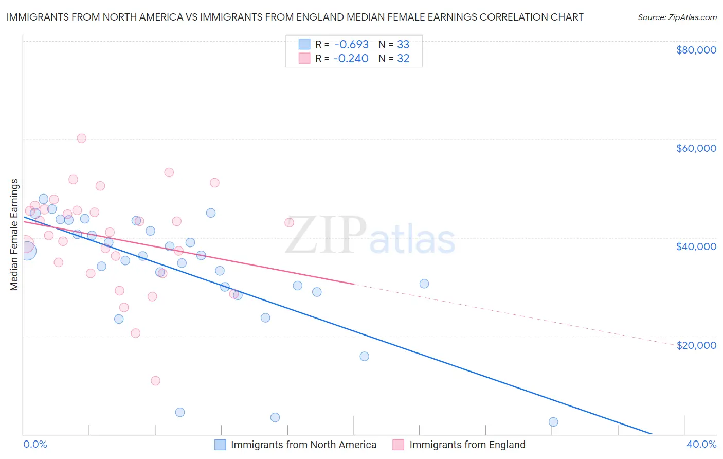 Immigrants from North America vs Immigrants from England Median Female Earnings