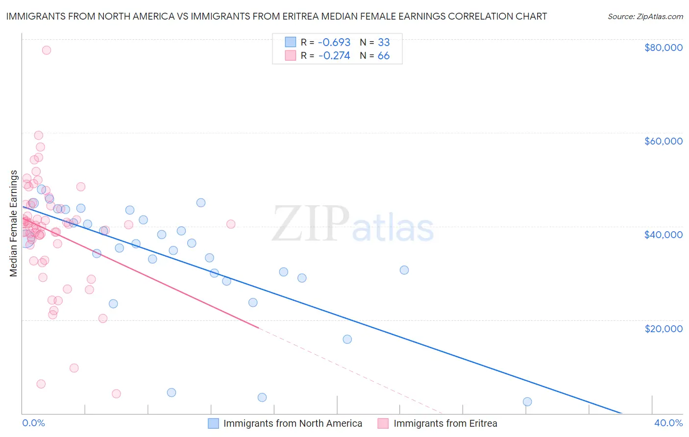 Immigrants from North America vs Immigrants from Eritrea Median Female Earnings