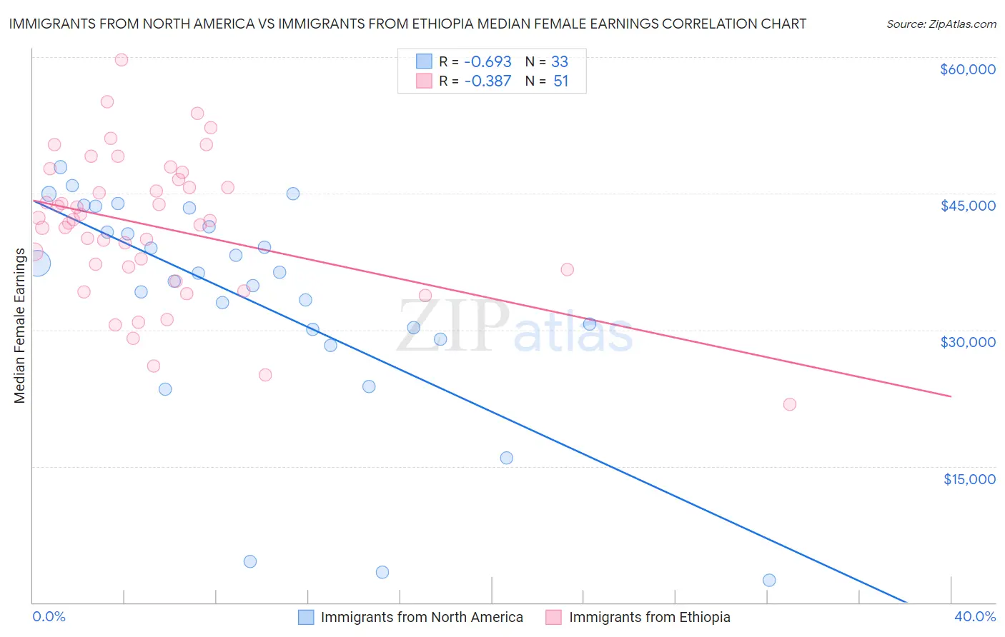 Immigrants from North America vs Immigrants from Ethiopia Median Female Earnings