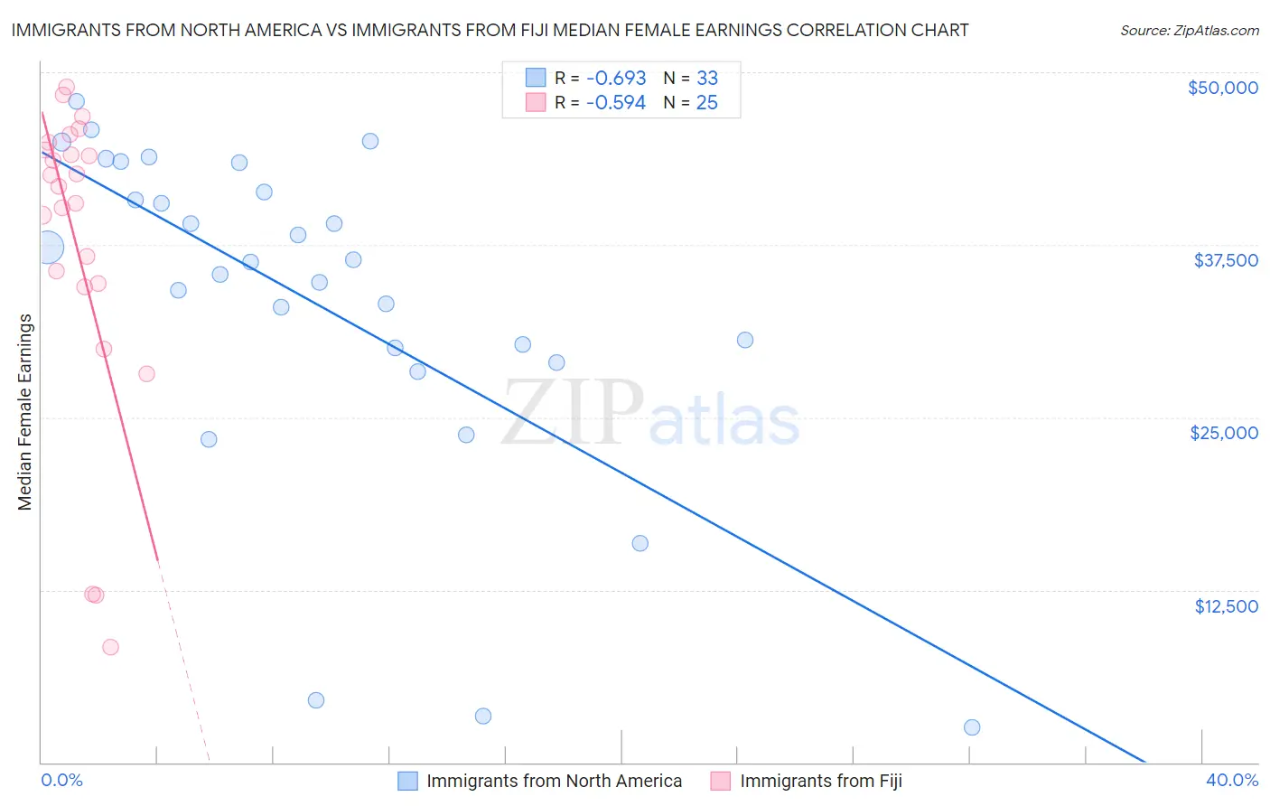 Immigrants from North America vs Immigrants from Fiji Median Female Earnings