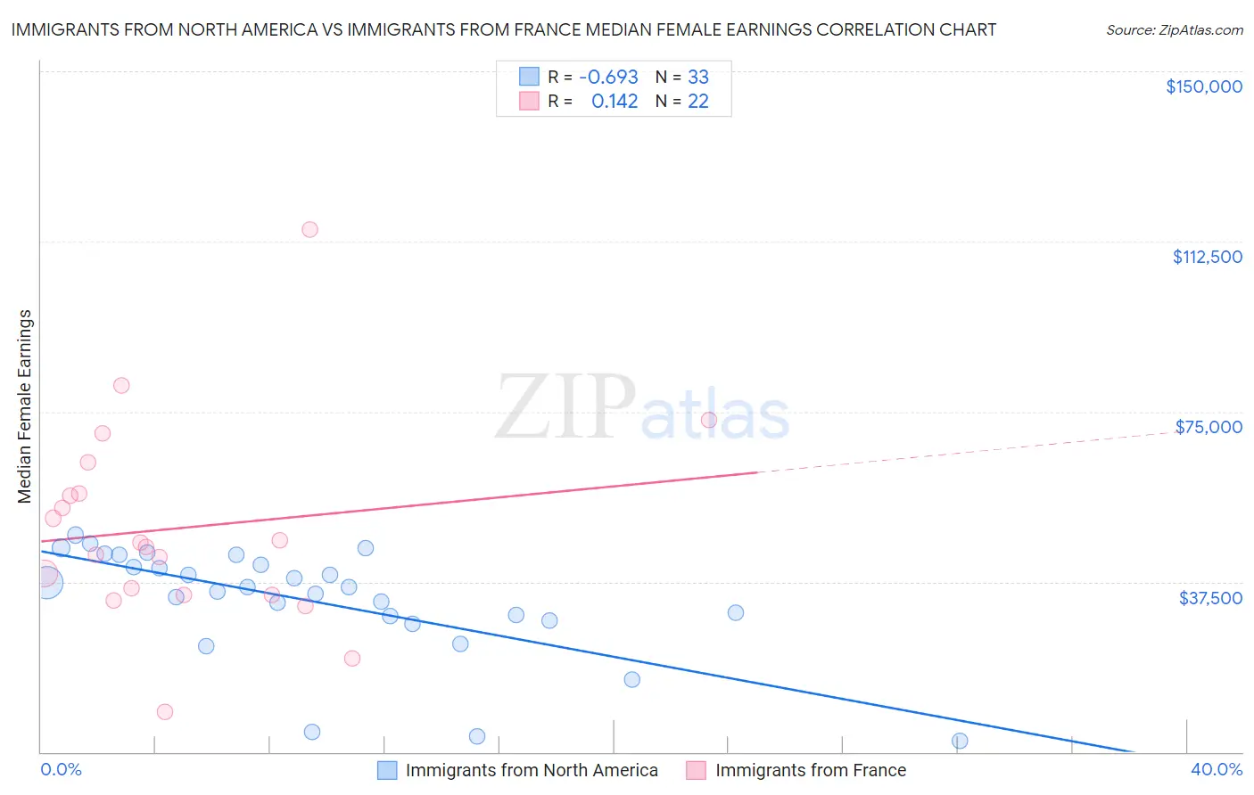Immigrants from North America vs Immigrants from France Median Female Earnings