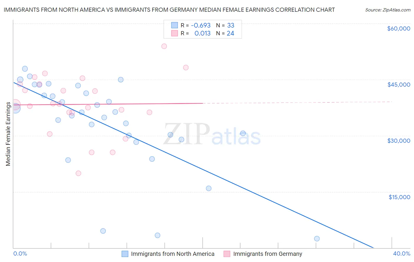 Immigrants from North America vs Immigrants from Germany Median Female Earnings