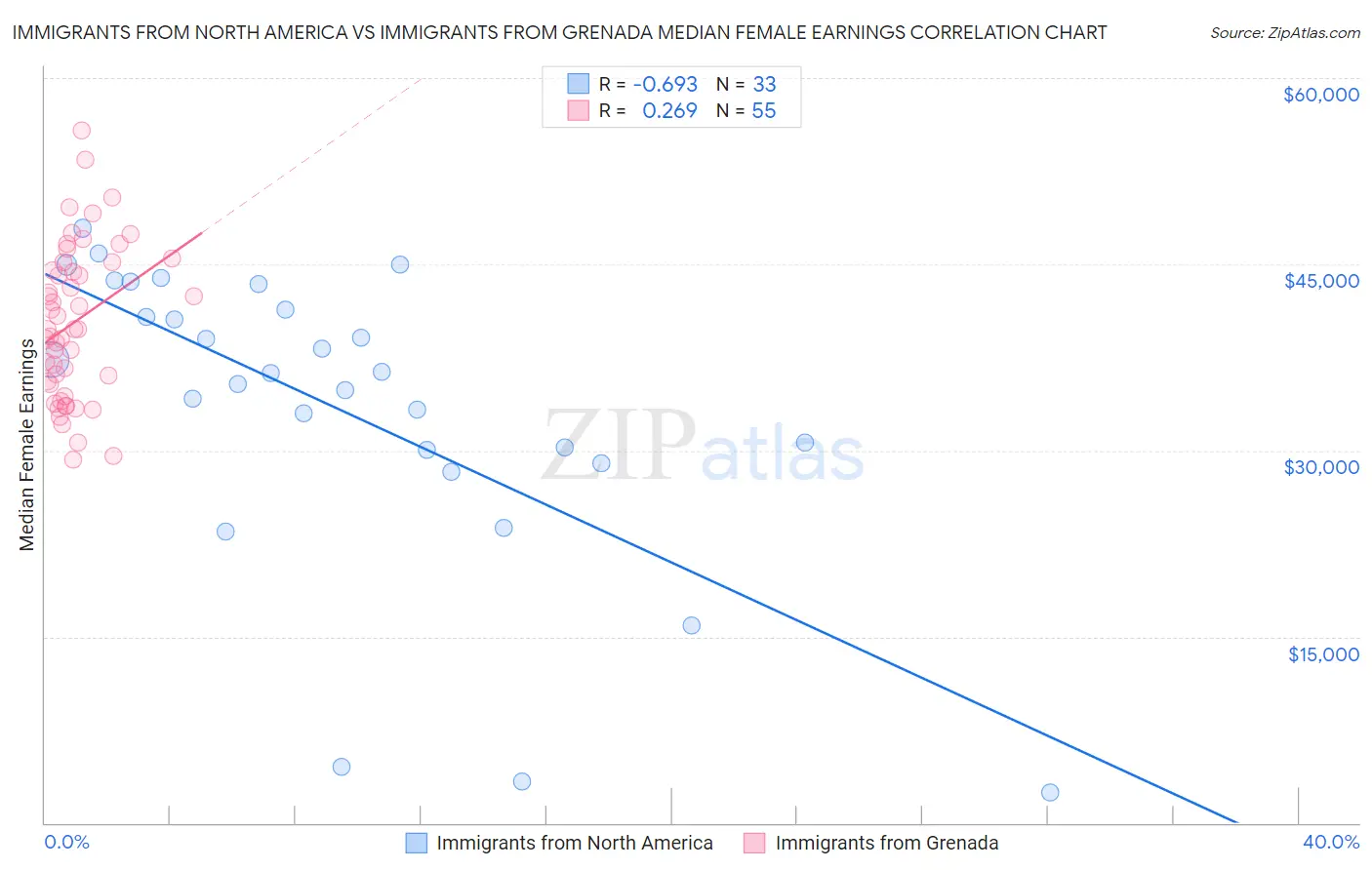 Immigrants from North America vs Immigrants from Grenada Median Female Earnings
