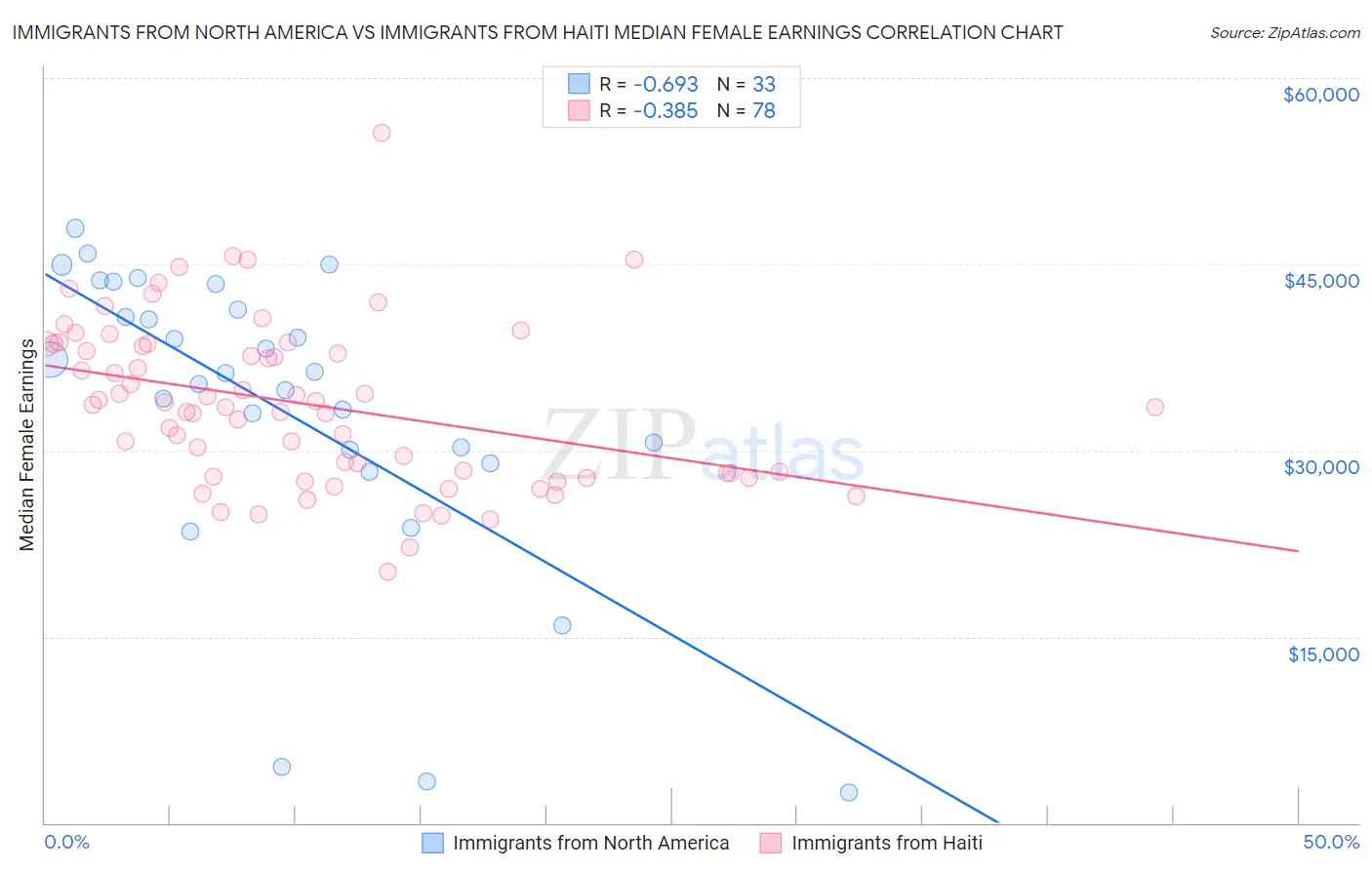Immigrants from North America vs Immigrants from Haiti Median Female Earnings