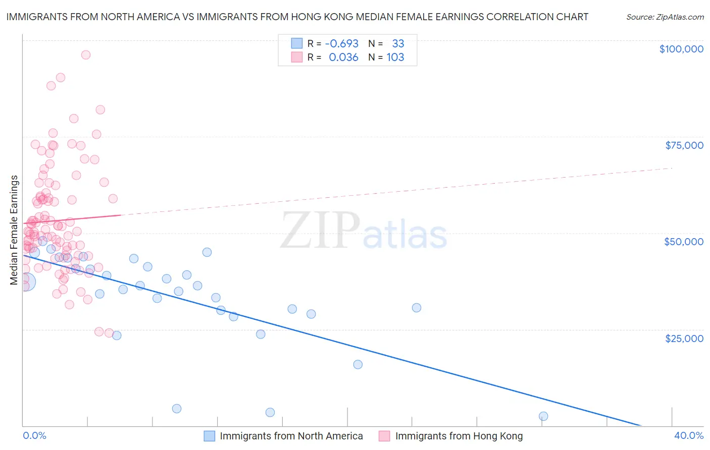 Immigrants from North America vs Immigrants from Hong Kong Median Female Earnings