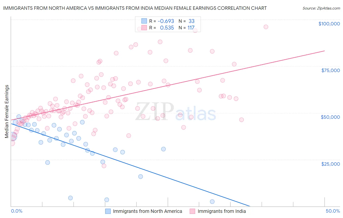 Immigrants from North America vs Immigrants from India Median Female Earnings