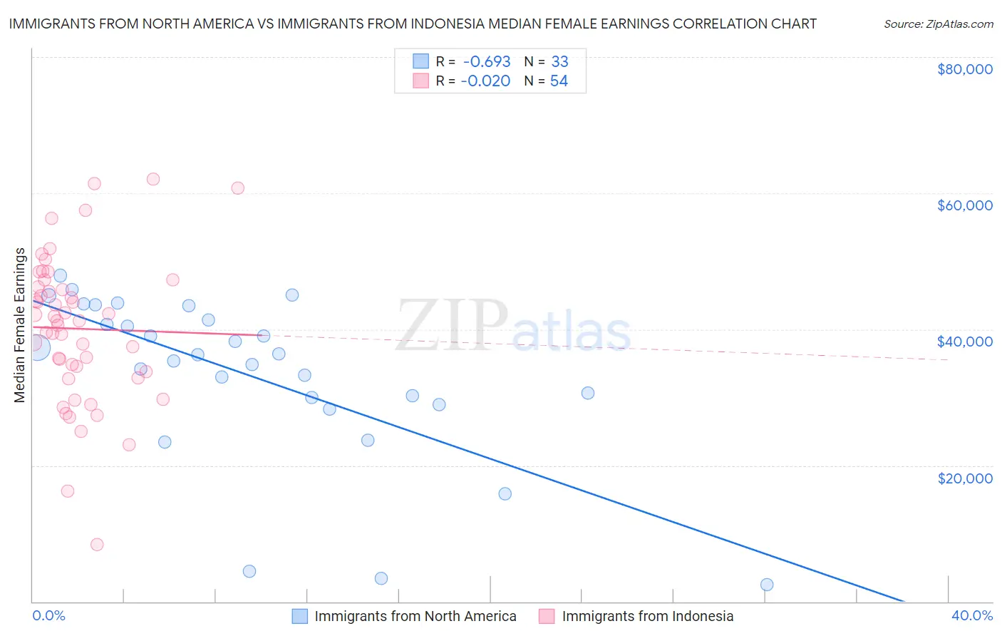 Immigrants from North America vs Immigrants from Indonesia Median Female Earnings