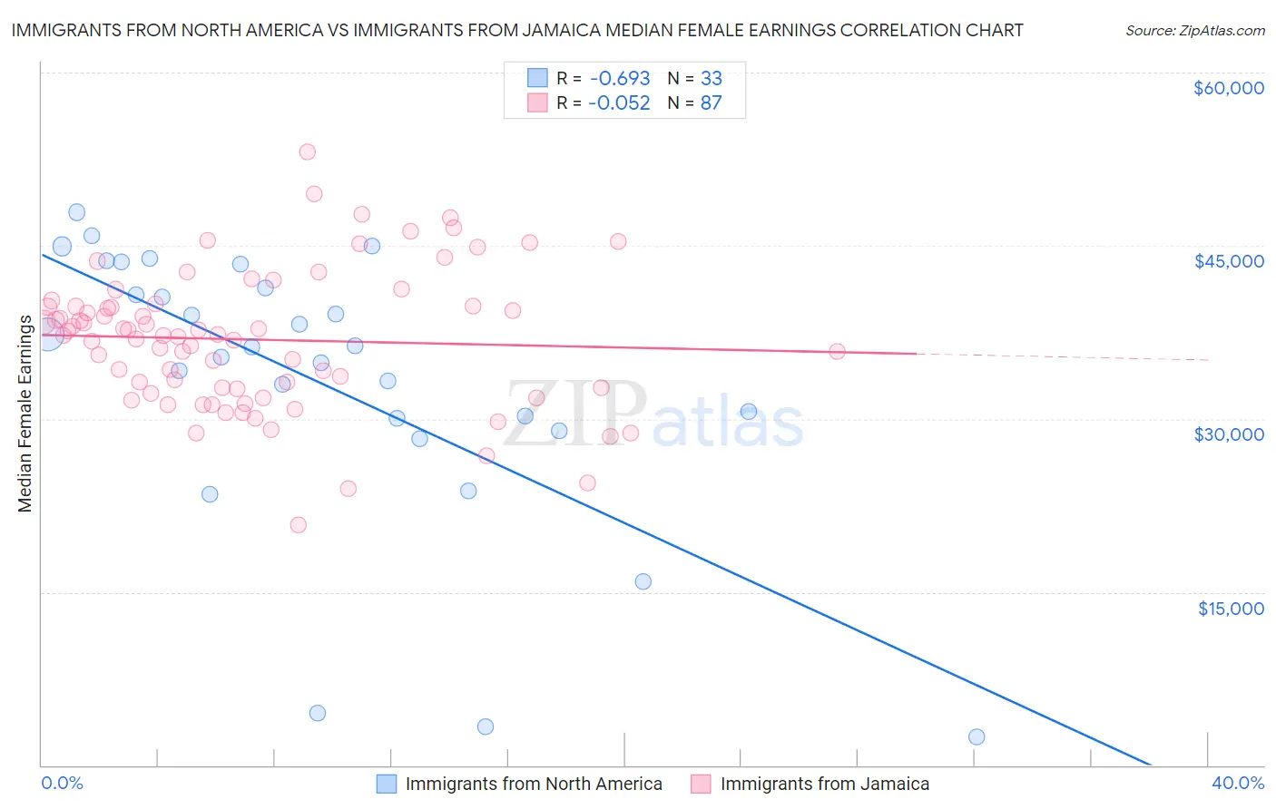 Immigrants from North America vs Immigrants from Jamaica Median Female Earnings