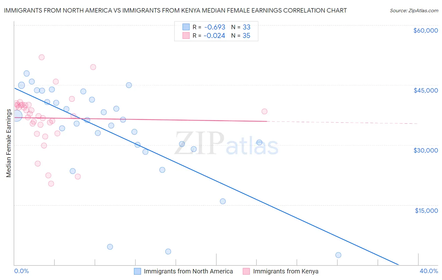 Immigrants from North America vs Immigrants from Kenya Median Female Earnings