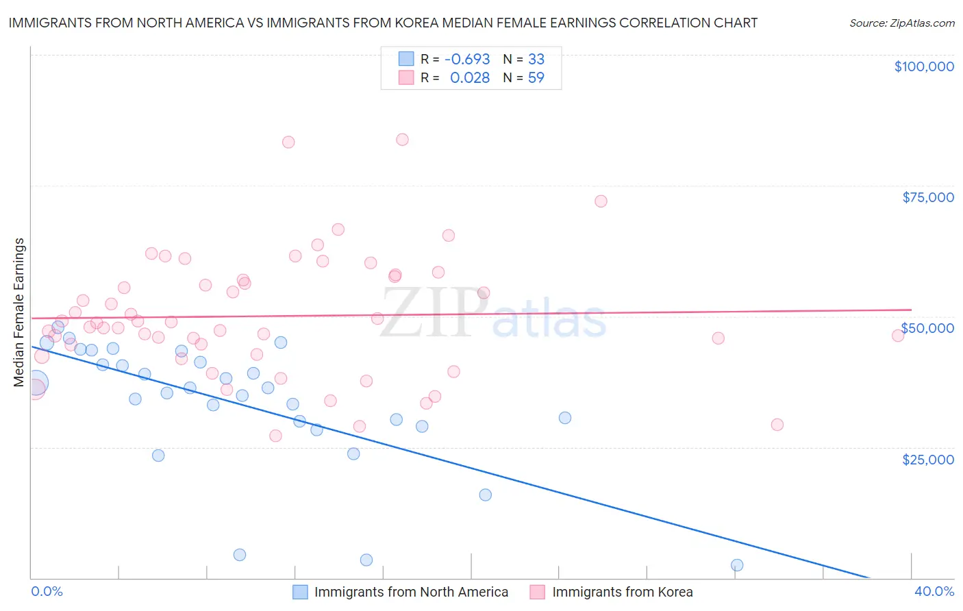 Immigrants from North America vs Immigrants from Korea Median Female Earnings