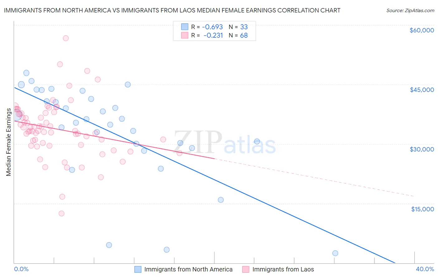 Immigrants from North America vs Immigrants from Laos Median Female Earnings