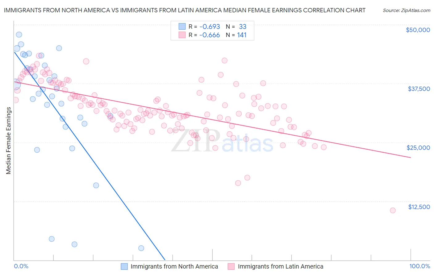 Immigrants from North America vs Immigrants from Latin America Median Female Earnings