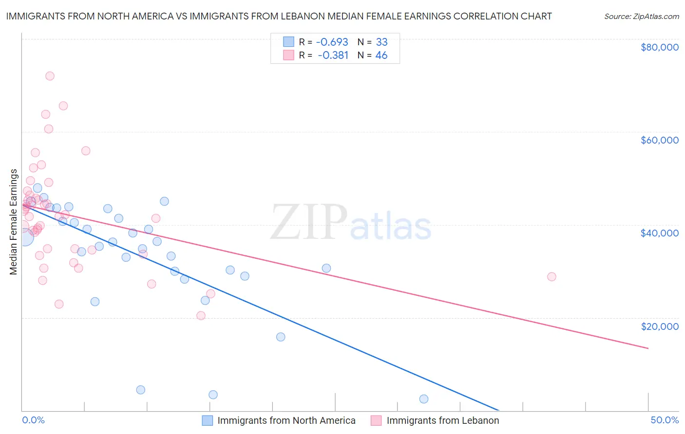 Immigrants from North America vs Immigrants from Lebanon Median Female Earnings