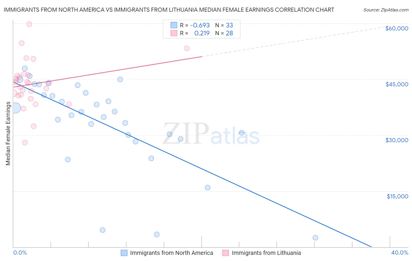 Immigrants from North America vs Immigrants from Lithuania Median Female Earnings