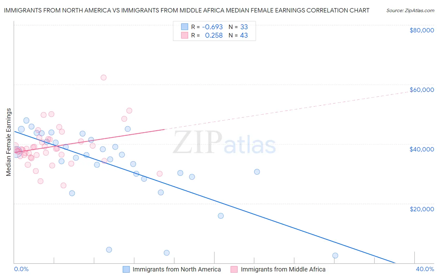 Immigrants from North America vs Immigrants from Middle Africa Median Female Earnings